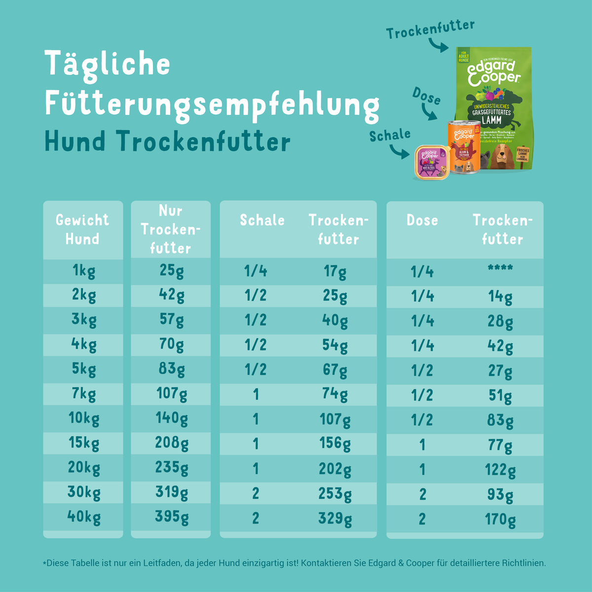 Edgard Cooper Trockenfutter Lamm Fütterungsempfehlung