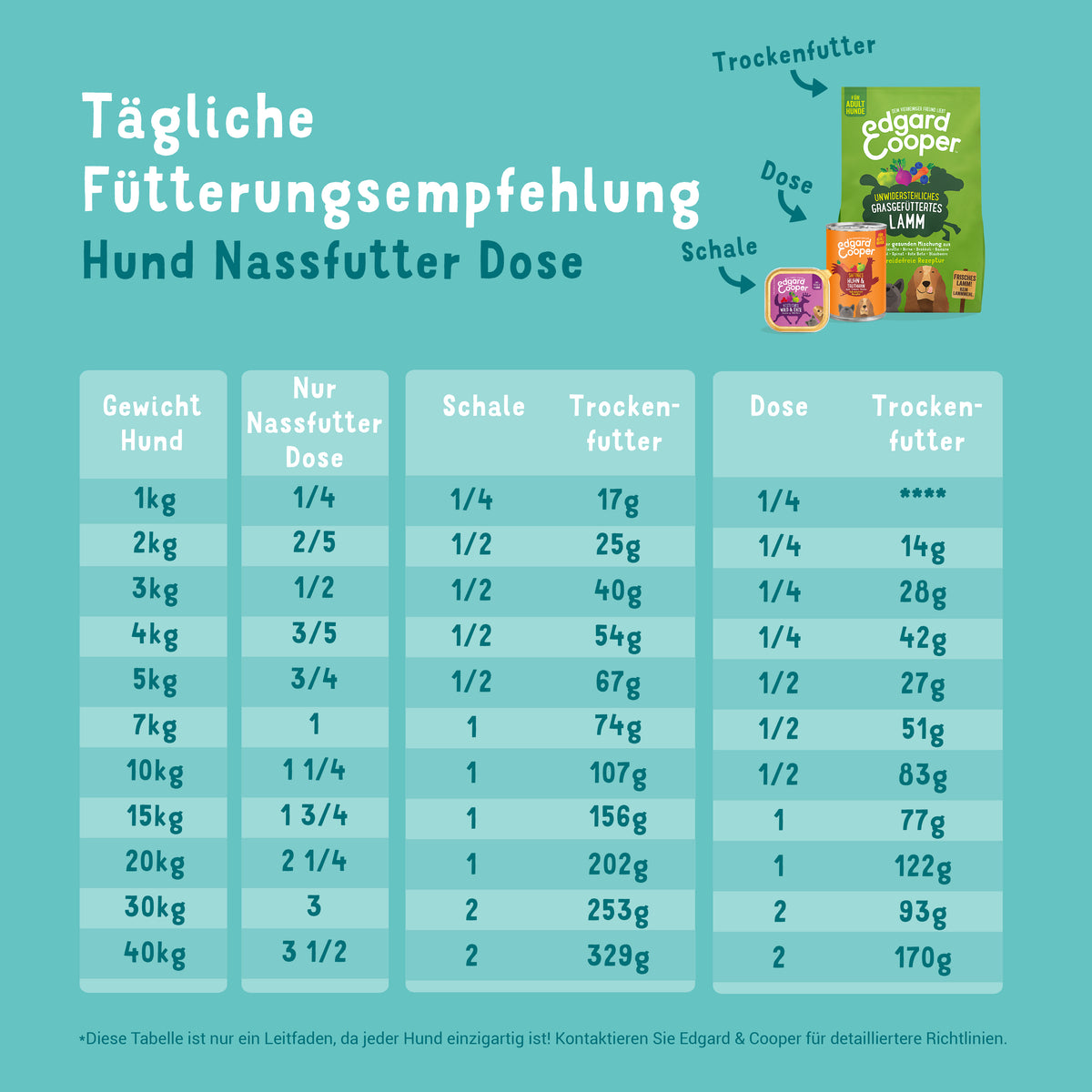 Edgard Cooper Nassfutter Lamm & Rind Fütterungsempfehlung