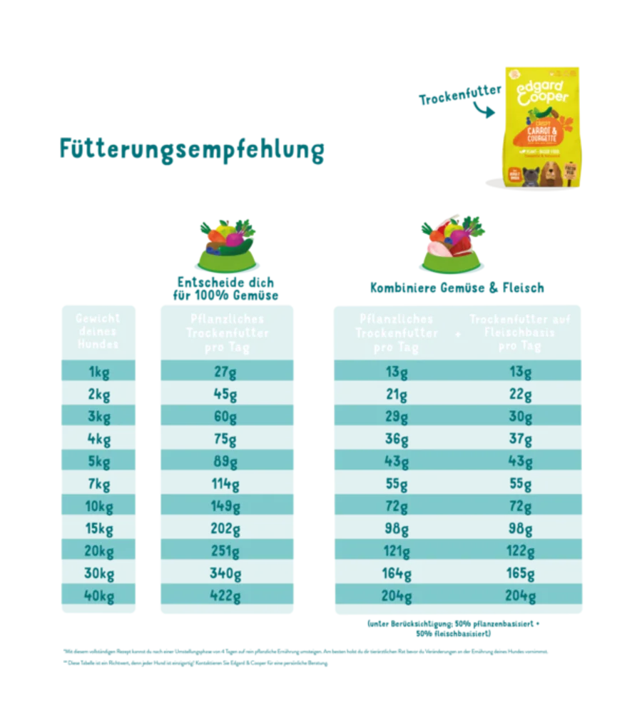 Trockenfutter Knackige Karotten & Zucchini