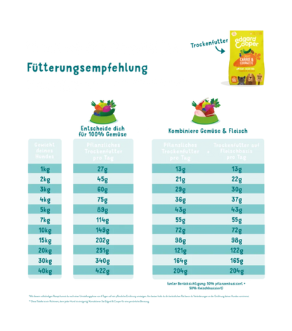 Trockenfutter Knackige Karotten & Zucchini