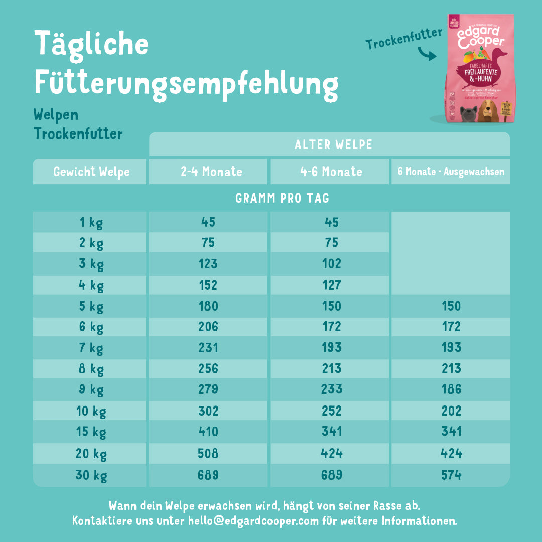 Edgard Cooper Trockenfutter Ente & Huhn Welpen Fütterungsempfehlung